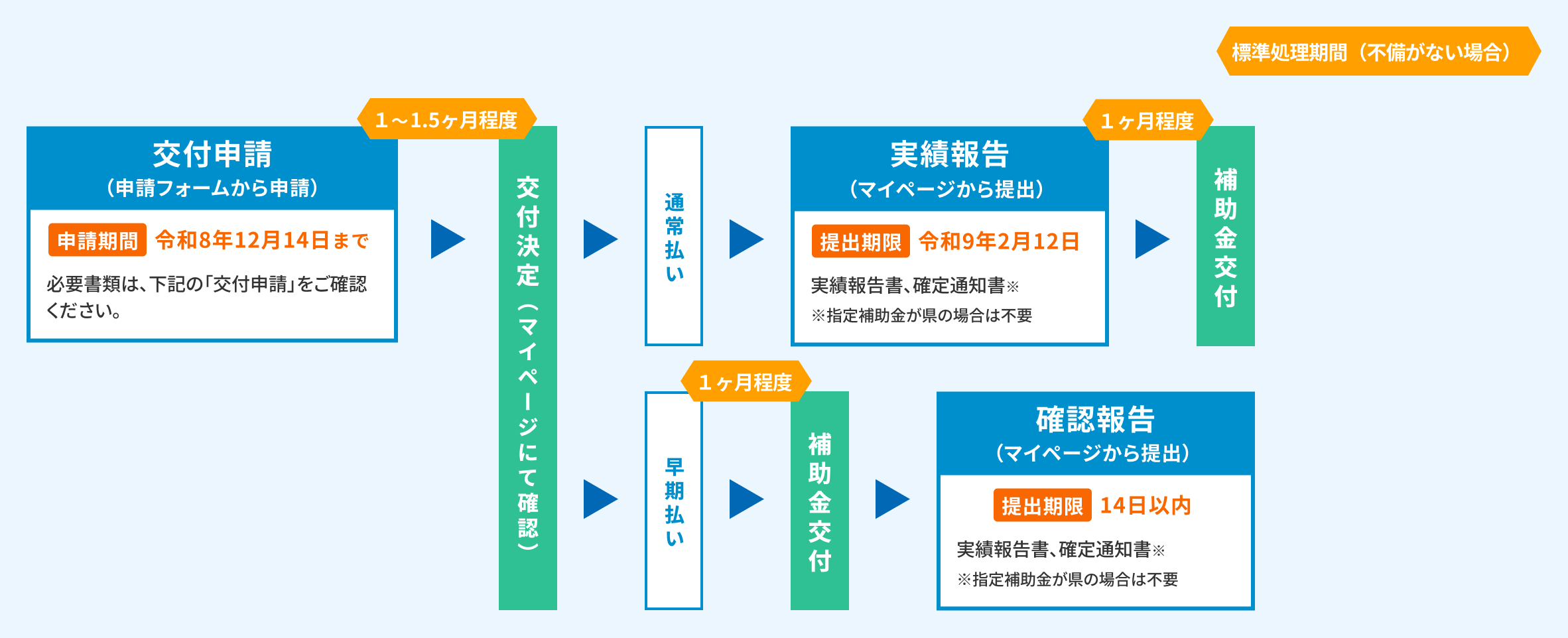 画像：決算において対前年度比2％以上の賃上げが確認できる場合のフロー