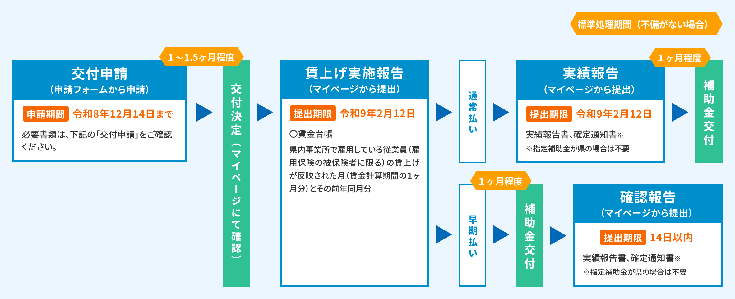 画像：賃上げ実施月において対前年同月比２％以上の賃上げ実施（予定）の場合のフロー